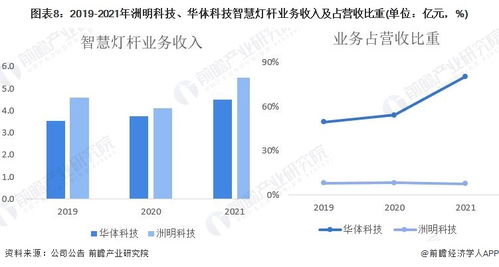 干货 2022年中国智慧灯杆行业龙头企业对比 洲明科技VS华体科技 谁在智慧灯杆行业更胜一筹